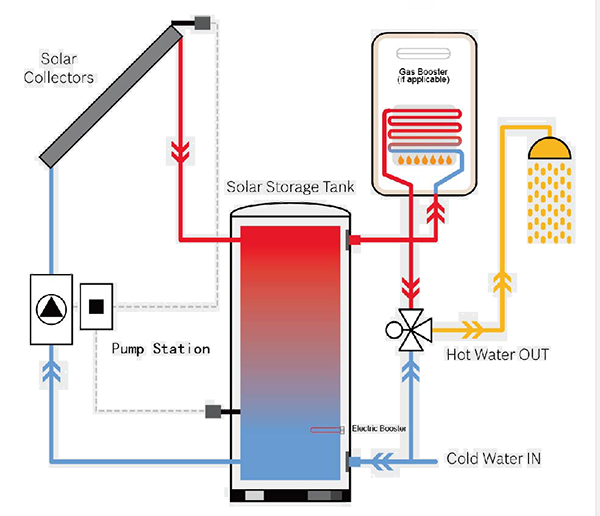 „No-Coil-Solar-Tank-Works“